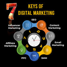 Master Key Digital Marketing Techniques