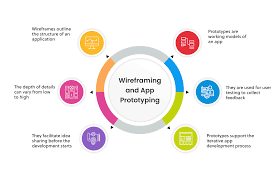 Prototyping and Wireframing Tools